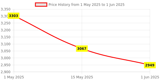 industrybuying.com IB BASICS Kick Bucket with SS Basin IB-3183 ib basics Price History Graph from 1 May 2025 to 1 Jun 2025