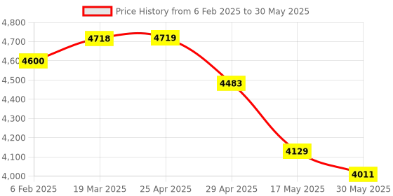 industrybuying.com IB BASICS Lab Technician Stool WH-119 ib basics Price History Graph from 6 Feb 2025 to 30 May 2025