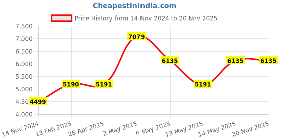 industrybuying.com IB BASICS Linen Trolley Stainless Steel , 11064 ib basics Price History Graph from 14 Nov 2024 to 19 Nov 2025