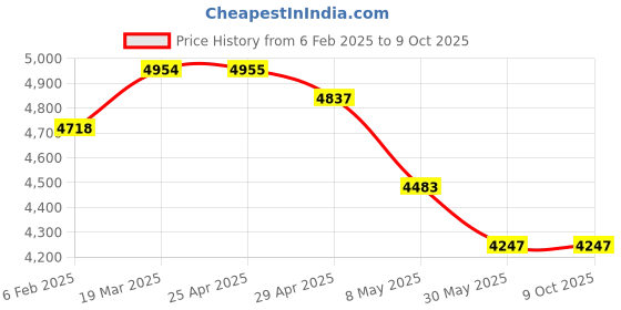 industrybuying.com IB BASICS Manual Over Bed Table IB-3149 ib basics Price History Graph from 6 Feb 2025 to 8 Oct 2025
