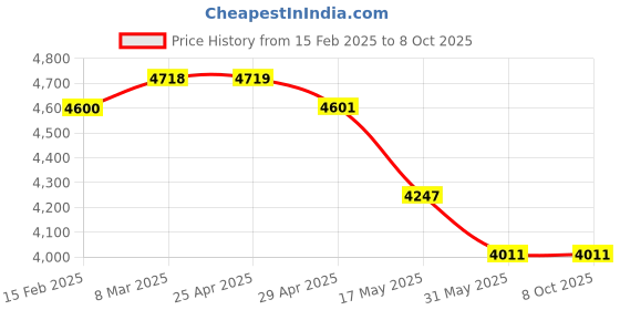industrybuying.com IB BASICS Manual Over Bed Table WH1149 ib basics Price History Graph from 15 Feb 2025 to 7 Oct 2025