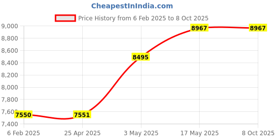 industrybuying.com IB BASICS Mayo's instrument trolley with S.S Tray WH-570 ib basics Price History Graph from 6 Feb 2025 to 7 Oct 2025