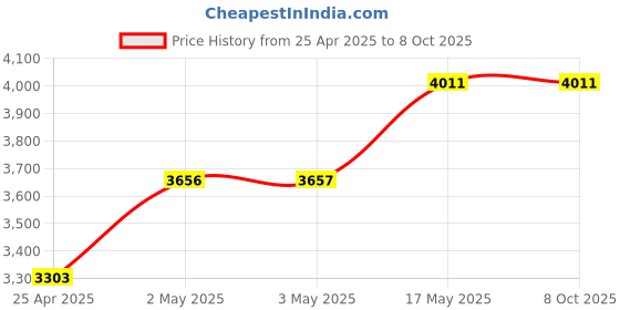 industrybuying.com IB BASICS Mild Steel Bed Side Locker with S.S Top, 11053 ib basics Price History Graph from 25 Apr 2025 to 7 Oct 2025