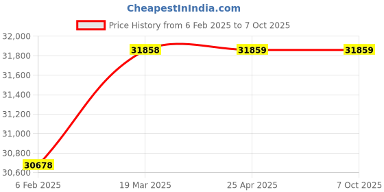 industrybuying.com IB BASICS Monitor Trolley WH-044 ib basics Price History Graph from 6 Feb 2025 to 6 Oct 2025