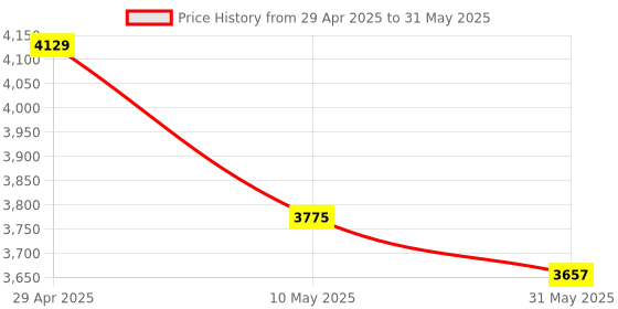 industrybuying.com IB BASICS MS Single Wash Basin Stand With SS Basin WH1180 ib basics Price History Graph from 29 Apr 2025 to 31 May 2025