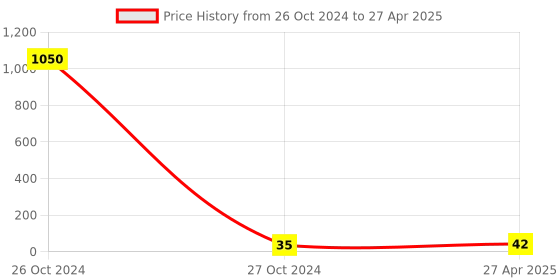 industrybuying.com IB Basics N95 Face Mask ib basics Price History Graph from 26 Oct 2024 to 27 Apr 2025