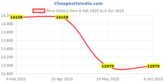 industrybuying.com IB BASICS Over Bed Table Mayo's Type with Gear Handle IB-3147 ib basics Price History Graph from 6 Feb 2025 to 5 Oct 2025
