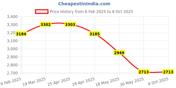 industrybuying.com IB BASICS Patient Revolving S.S. Top Stool WH-116 ib basics Price History Graph from 6 Feb 2025 to 7 Oct 2025