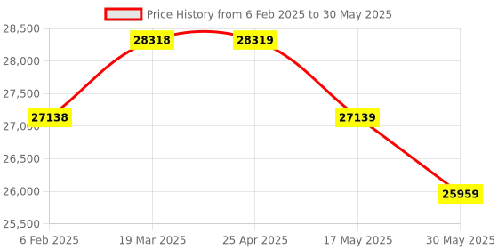 industrybuying.com IB BASICS Patient Trolley with Fixed Cushioned WH-102 ib basics Price History Graph from 6 Feb 2025 to 30 May 2025