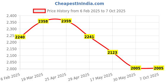 industrybuying.com IB BASICS Patient Type Revolving S.S. Top Stool WH-582 ib basics Price History Graph from 6 Feb 2025 to 7 Oct 2025