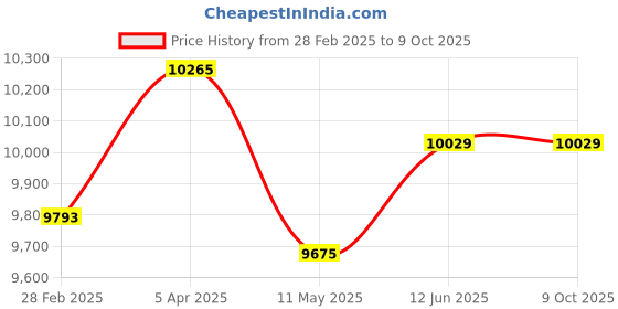 industrybuying.com Ib basics Perseus 3 Seater MS with Powder Coating Waiting Chair with Cushion, Classic 31 ib basics Price History Graph from 28 Feb 2025 to 9 Oct 2025