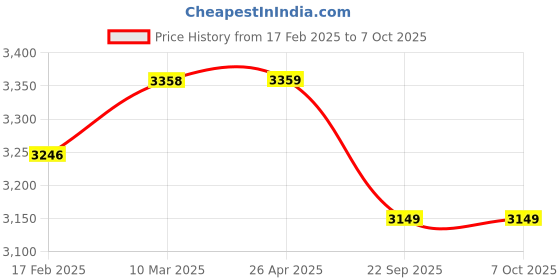 industrybuying.com IB BASICS Plain Bed Matress WH-551 A ib basics Price History Graph from 17 Feb 2025 to 7 Oct 2025