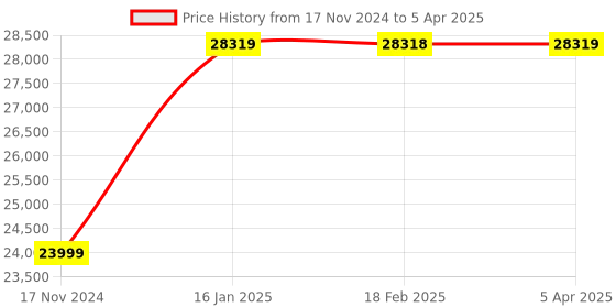 industrybuying.com IB Basics PP Monobloc Pump OMT-ARSH 1 (3Hp) ib basics Price History Graph from 17 Nov 2024 to 5 Apr 2025