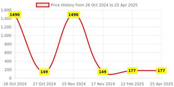 industrybuying.com IB BASICS PU Gloves Fingertip Coating White & Grey S Size (Pack of 5 Pair) ib basics Price History Graph from 26 Oct 2024 to 25 Apr 2025