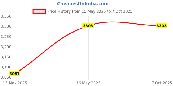 industrybuying.com IB Basics Red Mesh Office Chair ib basics Price History Graph from 15 May 2025 to 6 Oct 2025