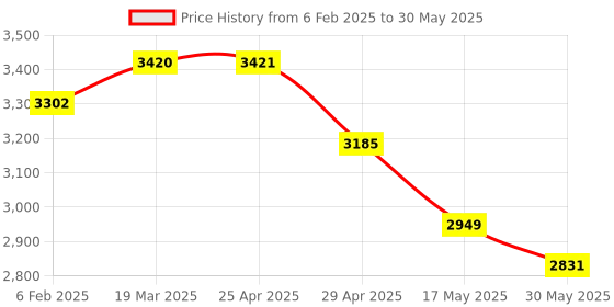 industrybuying.com IB BASICS Revolving Stool with Fixed Cushion WH-583 ib basics Price History Graph from 6 Feb 2025 to 30 May 2025