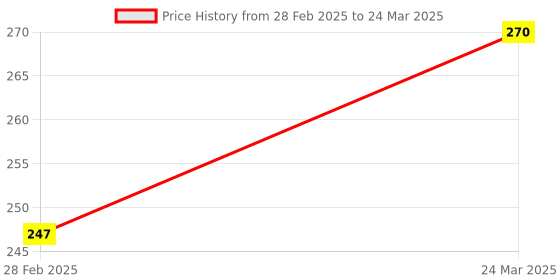 industrybuying.com IB BASICS Right Side ORVM Mirrorplate for Verna 2017 ib basics Price History Graph from 28 Feb 2025 to 24 Mar 2025