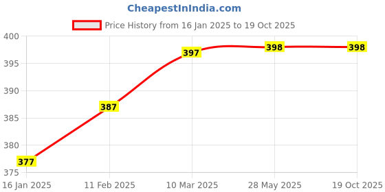industrybuying.com IB Basics Safety Jacket Tape Size 2 inch Orange Pack of 5 ib basics Price History Graph from 16 Jan 2025 to 18 Oct 2025