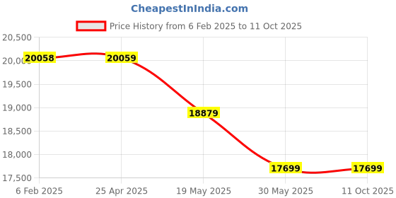 industrybuying.com IB BASICS Scoop Stretcher IB-3236 ib basics Price History Graph from 6 Feb 2025 to 11 Oct 2025