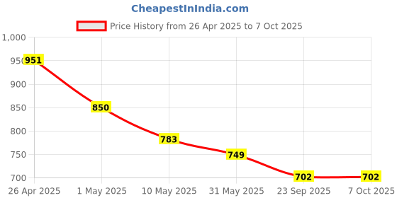 industrybuying.com IB BASICS Seamless Dressing Drum 6x4 Inch ib basics Price History Graph from 26 Apr 2025 to 7 Oct 2025