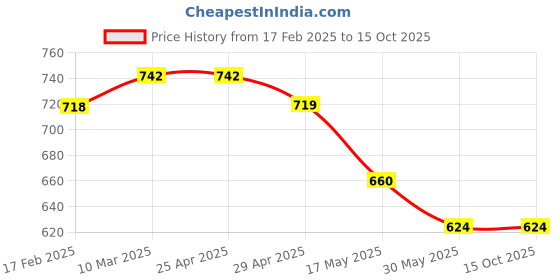 industrybuying.com IB BASICS Single Clip Bed Head Ticket Holder IB-3129A ib basics Price History Graph from 17 Feb 2025 to 14 Oct 2025