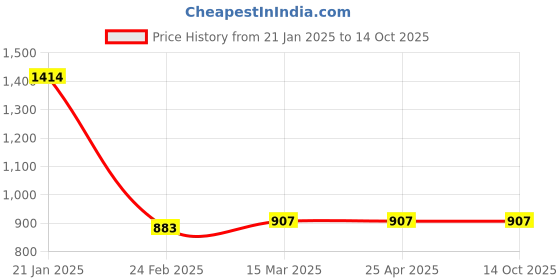 industrybuying.com IB BASICS Single Clip Bed Head Ticket Holder WH1129A ib basics Price History Graph from 21 Jan 2025 to 14 Oct 2025