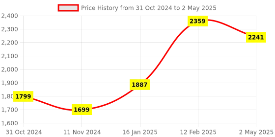 industrybuying.com IB BASICS Single Folding M.S. Tubular Pole Canvas Type Stretcher IB-3241 ib basics Price History Graph from 31 Oct 2024 to 2 May 2025