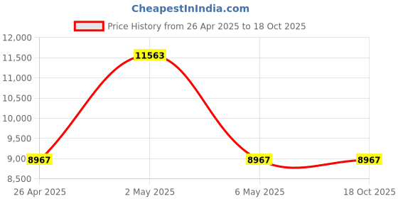 industrybuying.com IB BASICS Spine Board Plastic Stretcher , 11070 ib basics Price History Graph from 26 Apr 2025 to 18 Oct 2025
