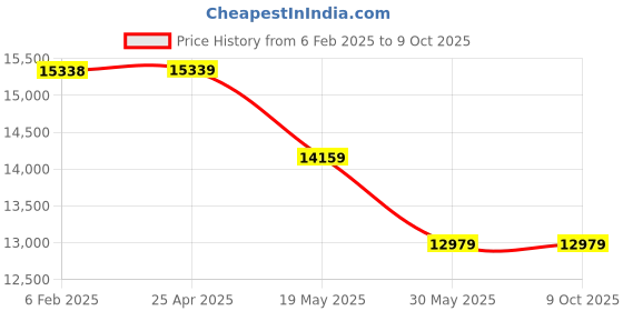 industrybuying.com IB BASICS Spine Board Stretcher IB-3238 ib basics Price History Graph from 6 Feb 2025 to 9 Oct 2025