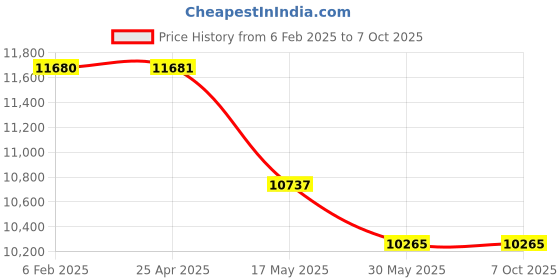 industrybuying.com IB BASICS Spine Board WH-095 ib basics Price History Graph from 6 Feb 2025 to 7 Oct 2025
