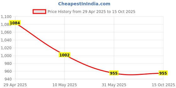 industrybuying.com IB BASICS SS Female Bed Pan with Cover IB-3251 ib basics Price History Graph from 29 Apr 2025 to 15 Oct 2025