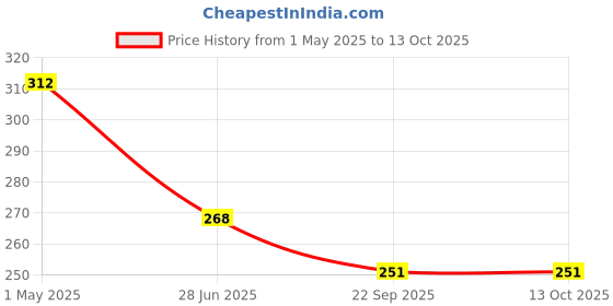 industrybuying.com IB BASICS Stainless Steel Catheter Tray 8x3 Inch ib basics Price History Graph from 1 May 2025 to 13 Oct 2025