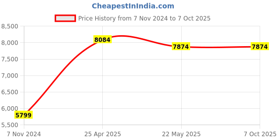 industrybuying.com IB BASICS Stainless Steel Folding Wheel Chair with Fixed Arm & Footrest, 11057 ib basics Price History Graph from 7 Nov 2024 to 7 Oct 2025