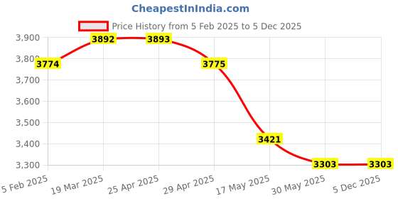 industrybuying.com IB BASICS Stainless Steel Hand Wash Double Basin Stand WH-050 ib basics Price History Graph from 5 Feb 2025 to 4 Dec 2025