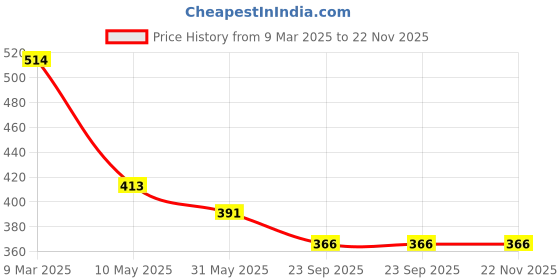 industrybuying.com IB BASICS Stainless Steel Instrumental Tray with Cover 10x8 Inch ib basics Price History Graph from 9 Mar 2025 to 22 Nov 2025