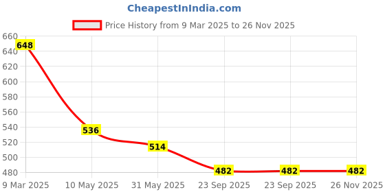 industrybuying.com IB BASICS Stainless Steel Instrumental Tray without Cover 15x12 Inch ib basics Price History Graph from 9 Mar 2025 to 26 Nov 2025