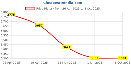 industrybuying.com IB BASICS Stainless Steel Single Wash Basin Stand with SS Basin IB-3180 ib basics Price History Graph from 26 Apr 2025 to 7 Oct 2025