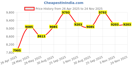 industrybuying.com IB BASICS Stainless Steel Waiting Bench 3 Seat SW003 ib basics Price History Graph from 26 Apr 2025 to 24 Nov 2025
