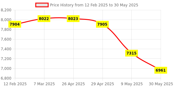 industrybuying.com IB BASICS Steel Commode Chair Folding IB-3233 ib basics Price History Graph from 12 Feb 2025 to 30 May 2025