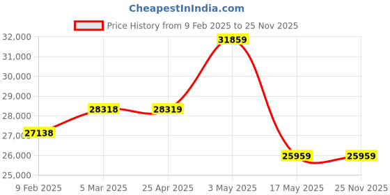 industrybuying.com IB BASICS Super Deluxe Fowler Bed Mild Steel Fowler Bed , 11006 ib basics Price History Graph from 9 Feb 2025 to 24 Nov 2025