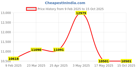 industrybuying.com IB BASICS Super Deluxe Plain Bed Mild Steel , 11014 ib basics Price History Graph from 9 Feb 2025 to 15 Oct 2025