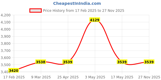 industrybuying.com IB BASICS Super Deluxe Revolving Stool 60.96 cm (2 Feet) , 11050 ib basics Price History Graph from 17 Feb 2025 to 26 Nov 2025