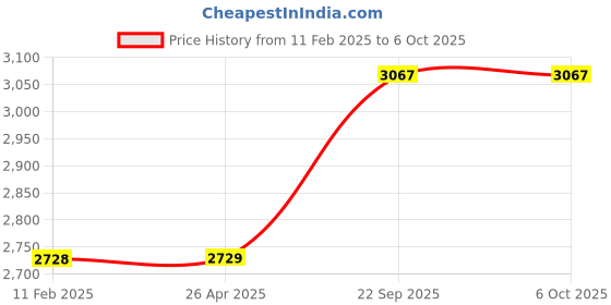 industrybuying.com IB Basics Surgical Gown Non Woven Pack of 1 MOQ 10 ib basics Price History Graph from 11 Feb 2025 to 5 Oct 2025
