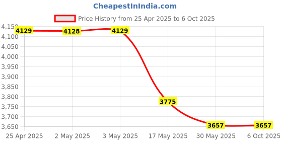 industrybuying.com IB BASICS Tubular Pipe Bed Side Locker WH-556 ib basics Price History Graph from 25 Apr 2025 to 5 Oct 2025
