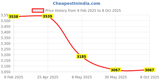 industrybuying.com IB BASICS Two Fold Stretcher WH-121 ib basics Price History Graph from 9 Feb 2025 to 7 Oct 2025