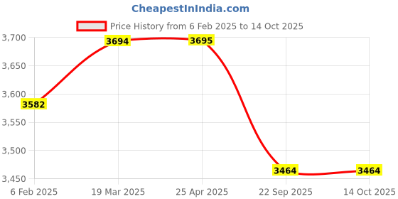 industrybuying.com IB BASICS Two Section Mattress for Semi Fowler Hospital Beds WH-019 ib basics Price History Graph from 6 Feb 2025 to 14 Oct 2025