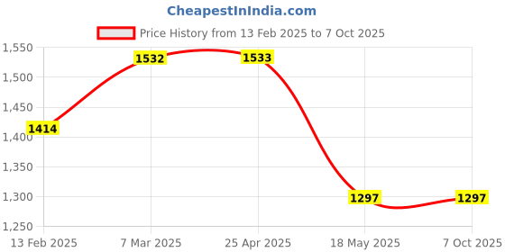 industrybuying.com IB BASICS Visitor Stool WH-118 ib basics Price History Graph from 13 Feb 2025 to 7 Oct 2025