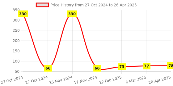industrybuying.com IB BASICS White Closed End Cap Connector CE2 Pack of 100 ib basics Price History Graph from 27 Oct 2024 to 26 Apr 2025
