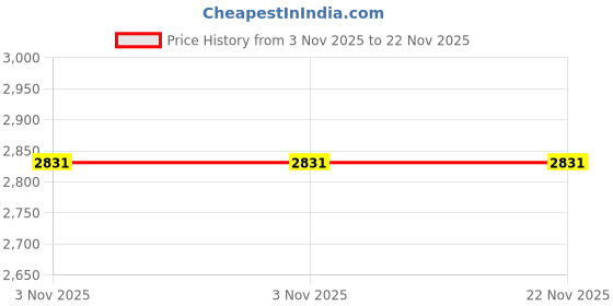 industrybuying.com Ib basics Zoom Polyurethane High Bar Chair and Kitchen Stool Black DIY ib basics Price History Graph from 3 Nov 2025 to 22 Nov 2025