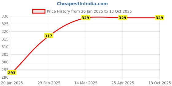 industrybuying.com IB Care SS Bed Handle ib care Price History Graph from 20 Jan 2025 to 13 Oct 2025